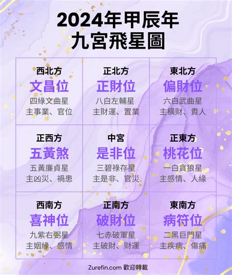 九運風水格局|【2024年九宮飛星圖＋風水擺位】